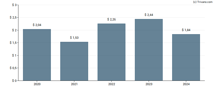 Dividend van C.H. Robinson Worldwide, Inc.