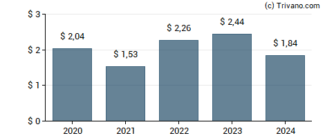 Dividend van C.H. Robinson Worldwide, Inc.