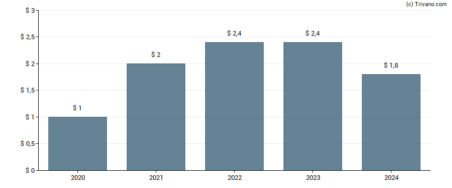 Dividend van Capital One Financial Corp.