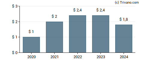 Dividend van Capital One Financial Corp.