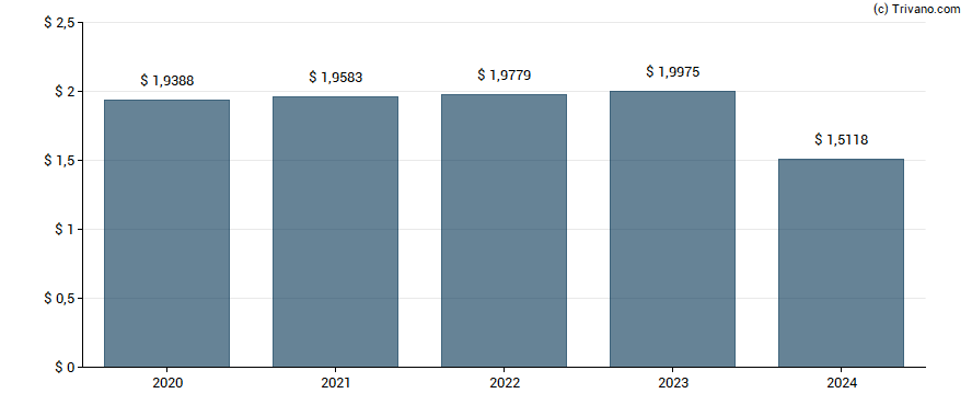 Dividend van Cardinal Health, Inc.