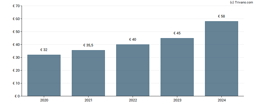 Dividend van Lotus Bakeries