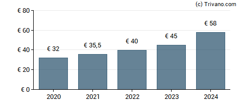 Dividend van Lotus Bakeries