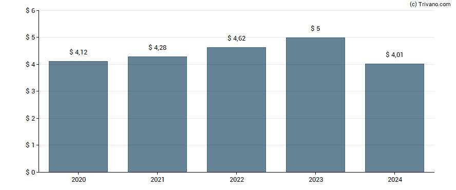 Dividend van Caterpillar, Inc.