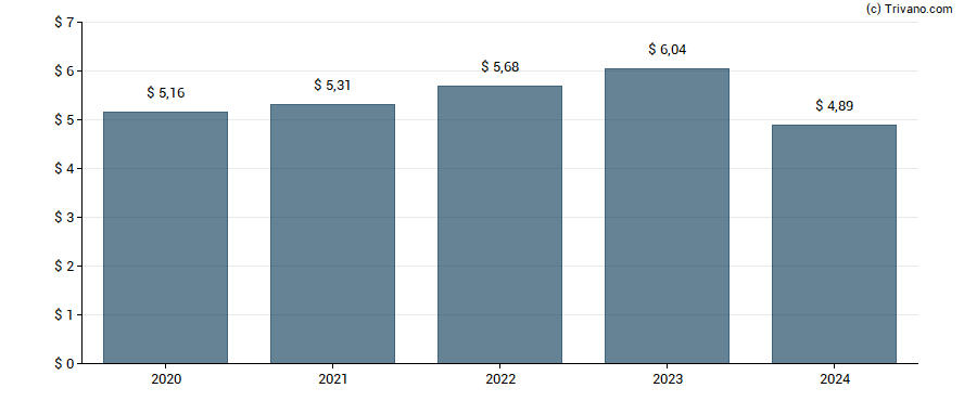 Dividend van Chevron Corporation