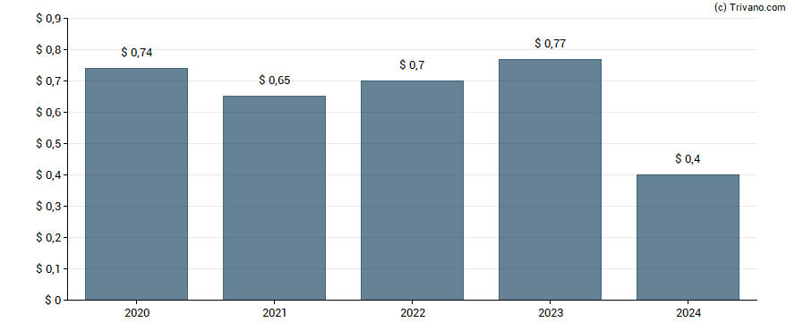 Dividend van Centerpoint Energy Inc.