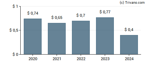 Dividend van Centerpoint Energy Inc.