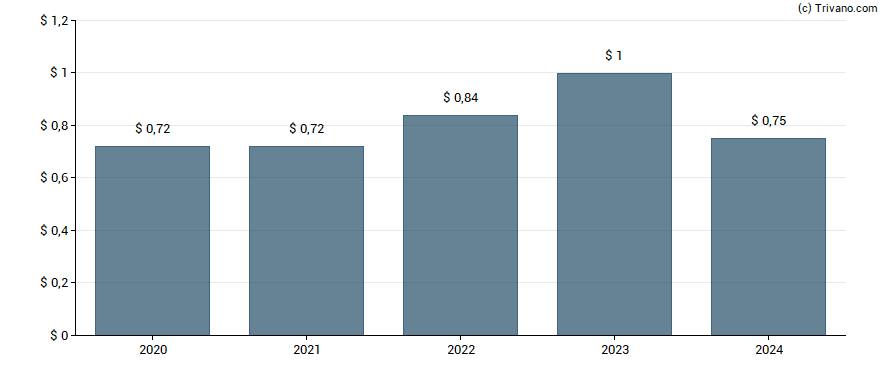 Dividend van Charles Schwab Corp.