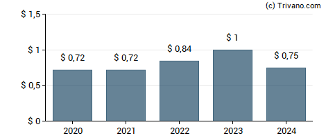 Dividend van Charles Schwab Corp.