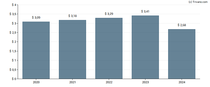 Dividend van Chubb Limited