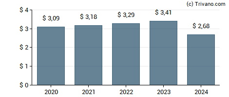 Dividend van Chubb Limited