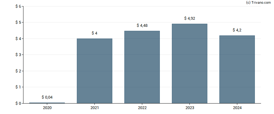 Dividend van Cigna Corp.