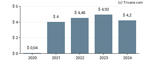 Dividend van Cigna Corp.