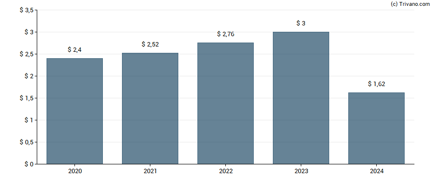 Dividend van Cincinnati Financial Corp.