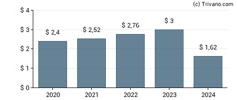 Dividend van Cincinnati Financial Corp.