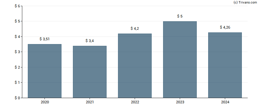 Dividend van Cintas Corporation