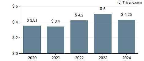 Dividend van Cintas Corporation