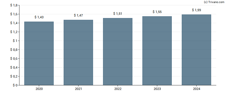 Dividend van Cisco Systems