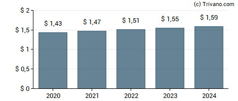 Dividend van Cisco Systems