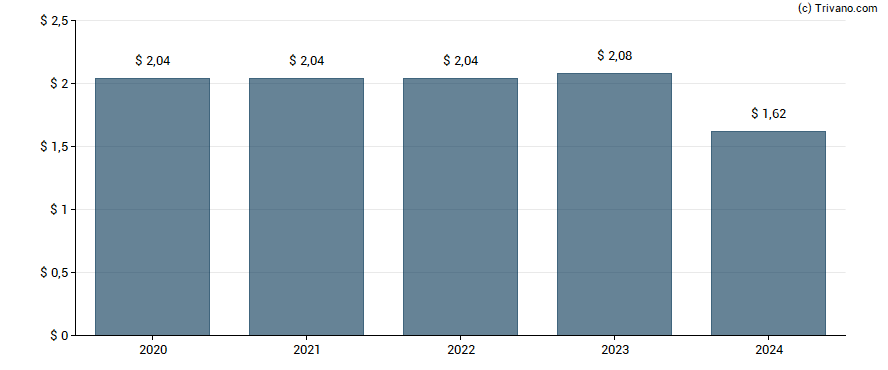 Dividend van Citigroup Inc.