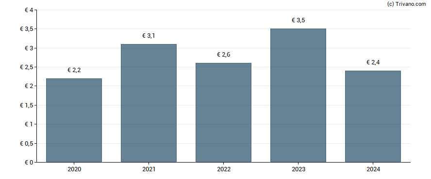 Dividend van Melexis