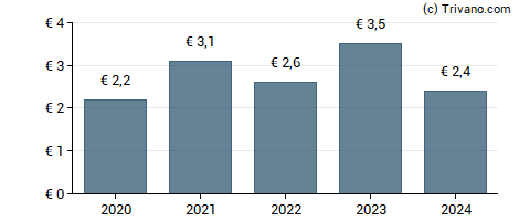 Dividend van Melexis