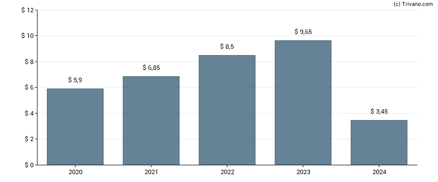 Dividend van CME Group Inc