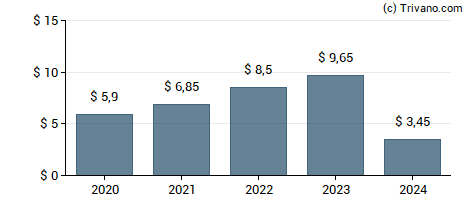 Dividend van CME Group Inc