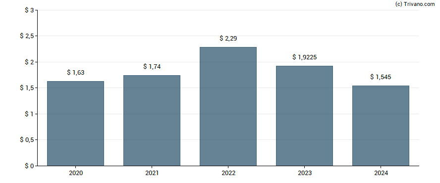 Dividend van CMS Energy Corporation