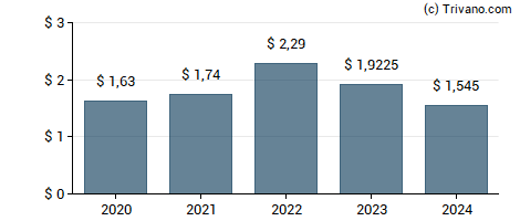 Dividend van CMS Energy Corporation