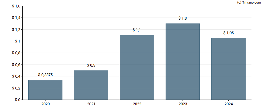 Dividend van Tapestry Inc