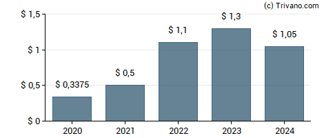 Dividend van Tapestry Inc