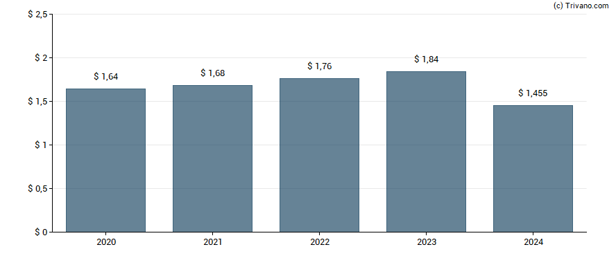 Dividend van The Coca-Cola Company