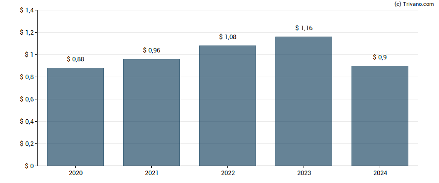 Dividend van Cognizant Technology Solutions