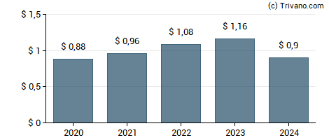 Dividend van Cognizant Technology Solutions