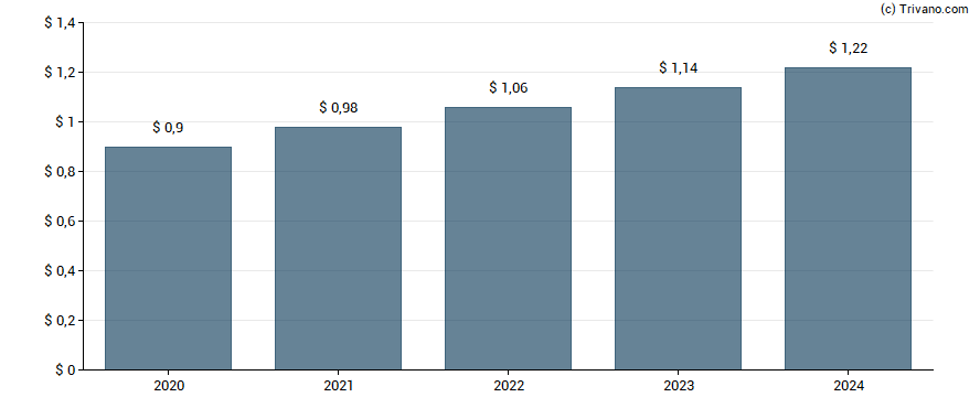 Dividend van Comcast Corp