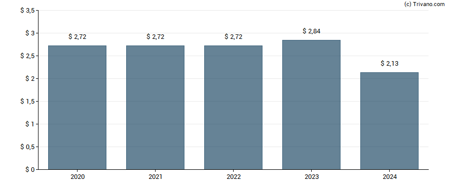 Dividend van Comerica, Inc.