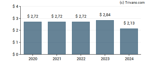 Dividend van Comerica, Inc.