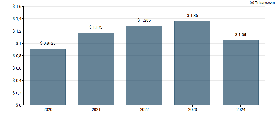 Dividend van Conagra Brands Inc