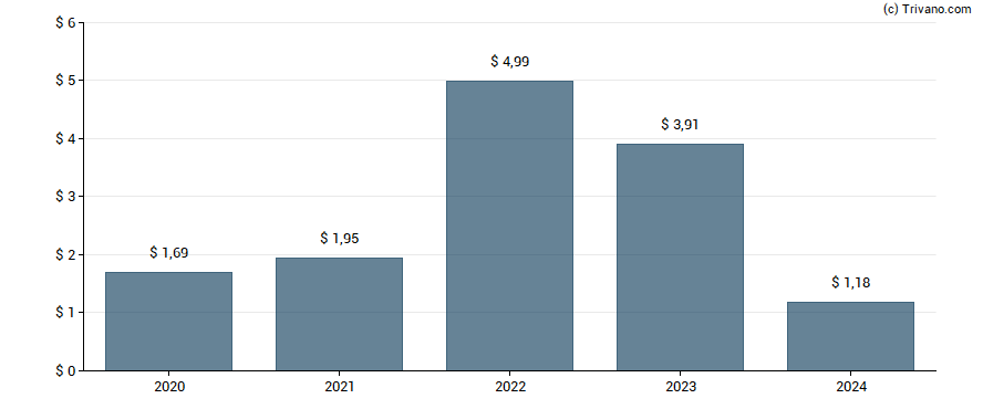 Dividend van ConocoPhillips