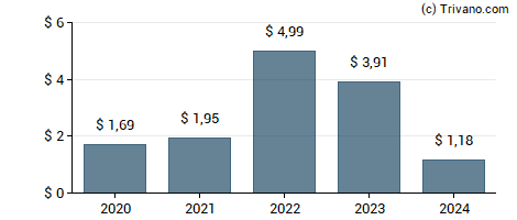 Dividend van ConocoPhillips