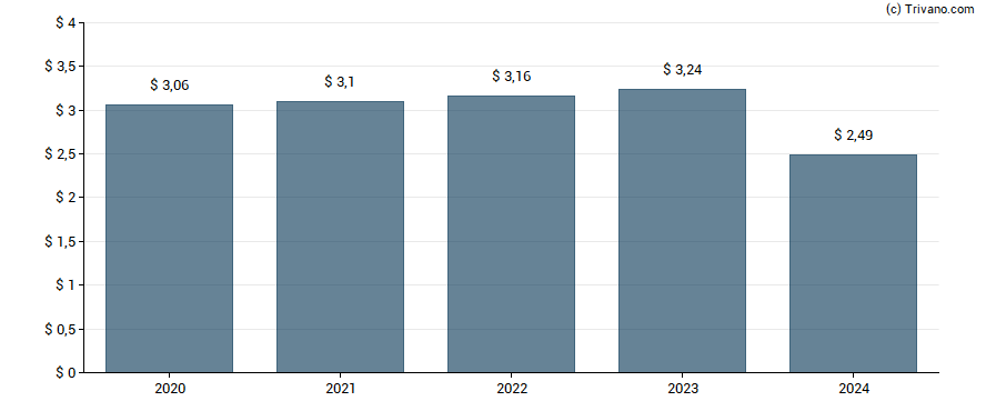 Dividend van Consolidated Edison, Inc.