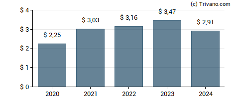 Dividend van Constellation Brands Inc