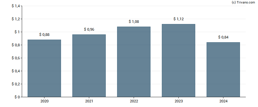 Dividend van Corning