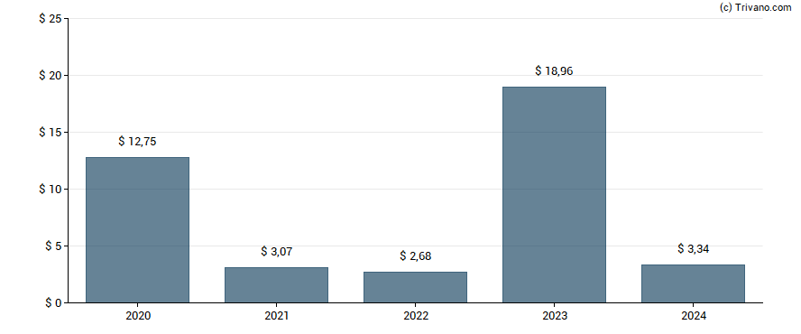 Dividend van Costco Wholesale Corp.