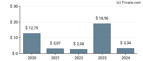 Dividend van Costco Wholesale Corp.