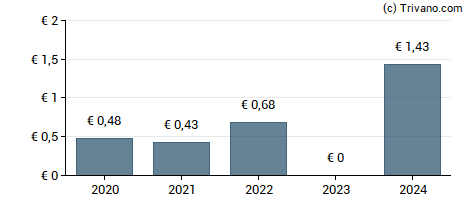 Dividend van Jungheinrich AG