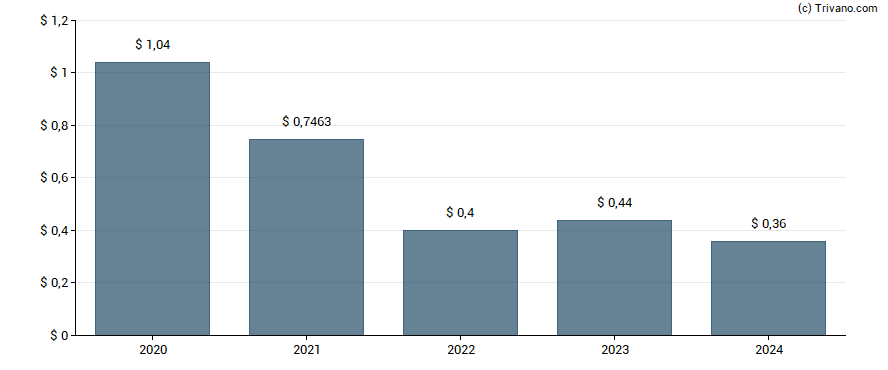 Dividend van CSX Corp.