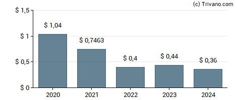 Dividend van CSX Corp.