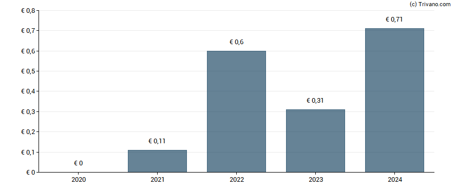 Dividend van Aixtron SE